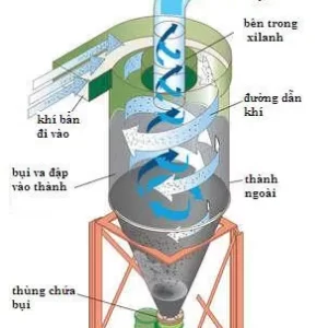 사이클론 집진 및 여과 시스템